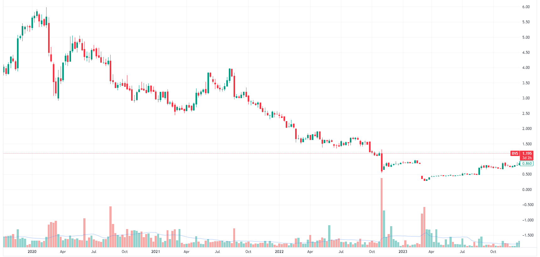 Bravura weekly chart (Source: TradingView)