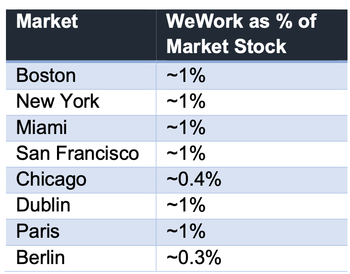 Source: WeWork, 2023