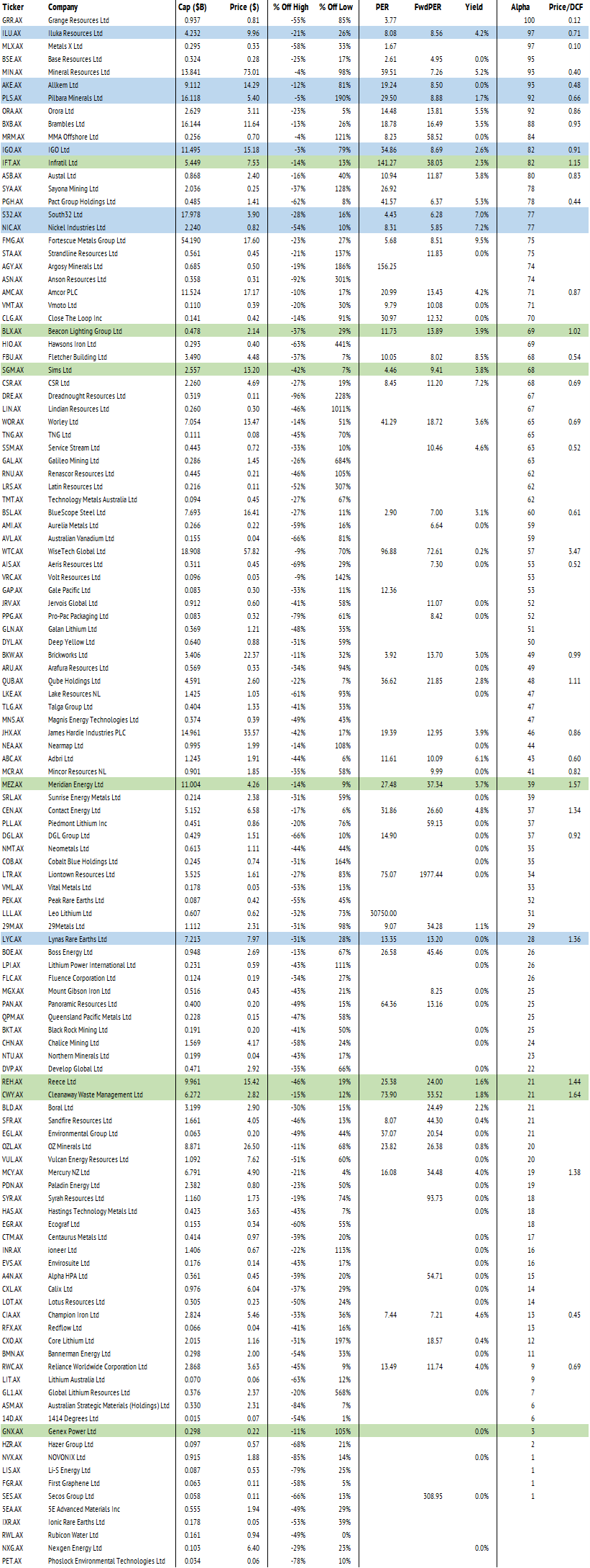 Exhibit 4: Sustainability
Research Universe Alpha Ranking 