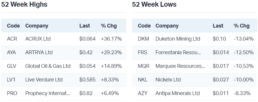 View all 52 week highs                                                           View all 52 week lows