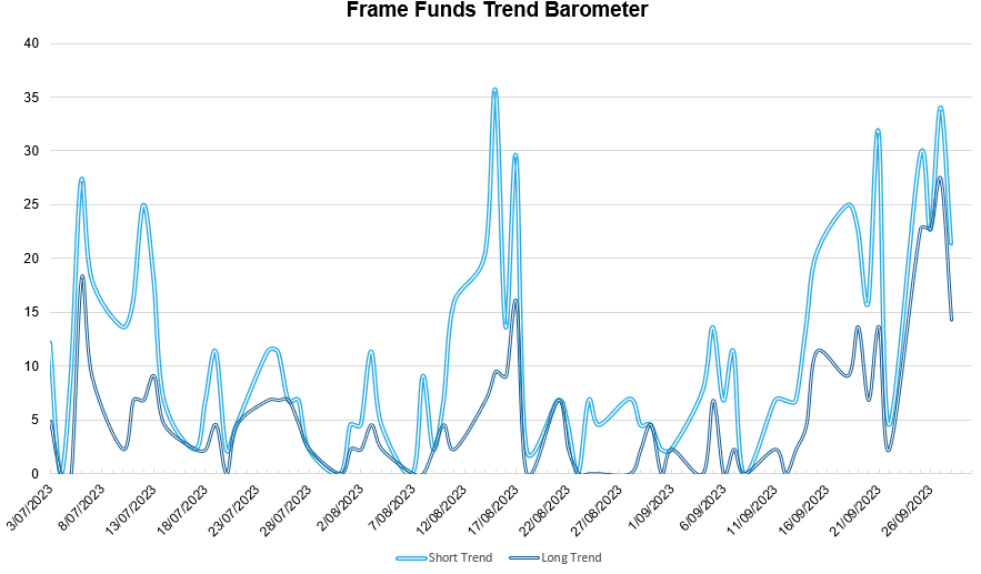 *source Frame Funds Research