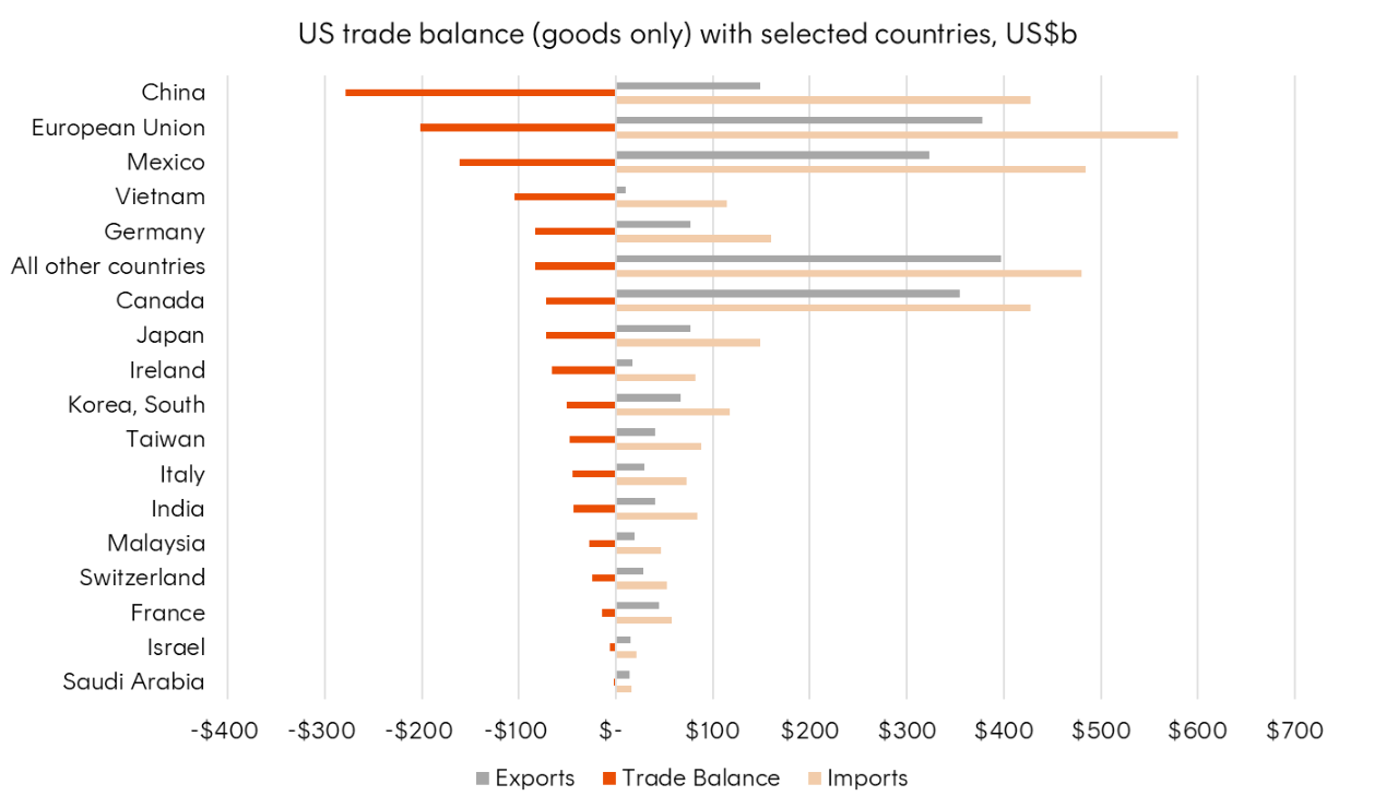 Source: US Bureau of Economic Analysis. US International Trade in Goods and Services, December and Annual 2024.