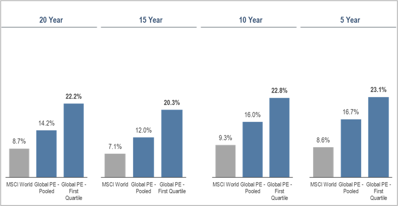 Source: Private equity data from Burgiss. Represents pooled horizon IRR and first quartile return for Global Private Equity as of 2023 Q2, which is the latest data available. Public market data sourced from Neuberger Berman as of 2023 Q2.