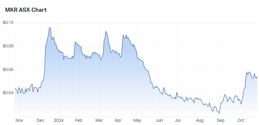 Manuka Resources price chart