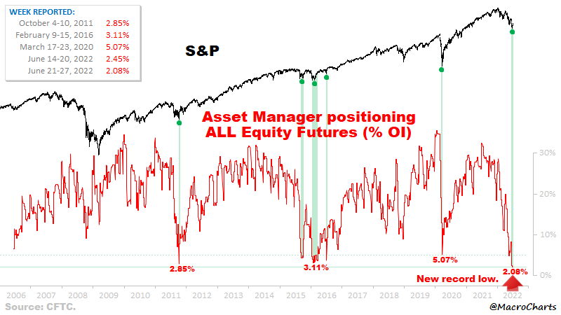 Source:  @MacroCharts