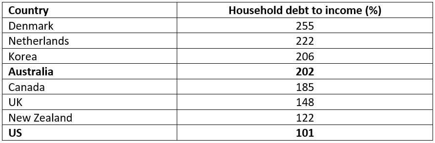 Source: OECD data, selected countries