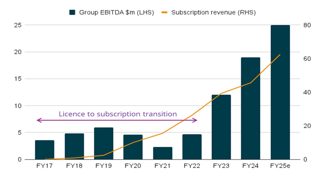 Figure 2: RUL Group EBITDA and Subscription revenue, FY2017-FY2025e. Source: RUL, Elvest.