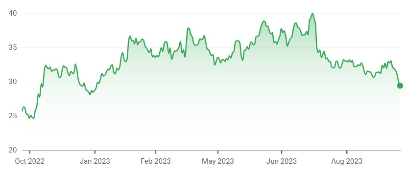 Infineon Technologies 1-year price chart (note prices are in euros). Source; Google Finance