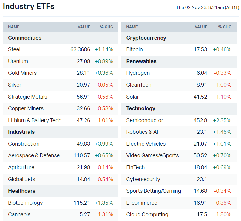 US-listed sector ETFs (Source: Market Index)