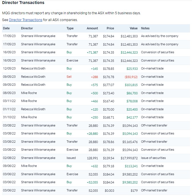 Source: Market Index, 14 June 2023