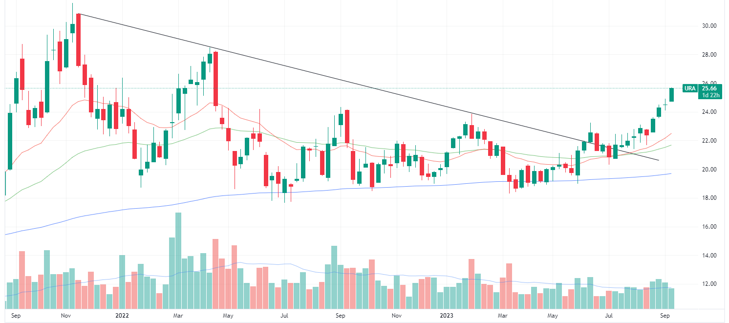 Global X Uranium ETF weekly chart (Source: TradingView)