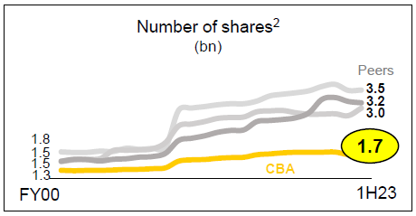 CBA - Half yearly report 2023