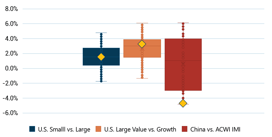 Data 1/1975-9/2024 for the U.S. and 12/2005-9/2024 for China | Source: GMO, MSCI