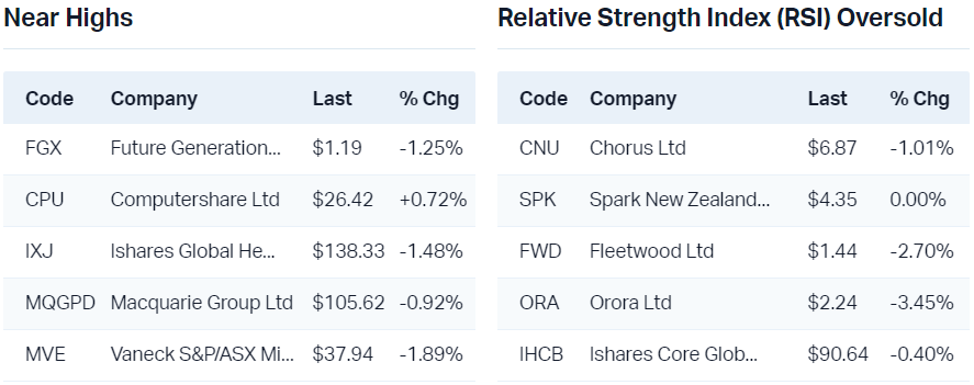 View all near highs                                                                   View all RSI oversold