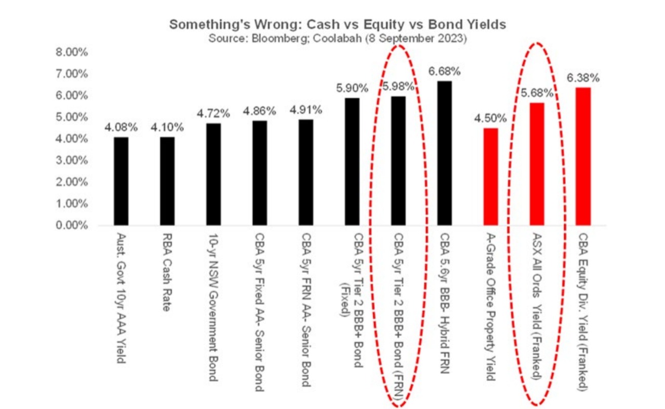 Source: Coolabah Capital Investments, 8 September 2023