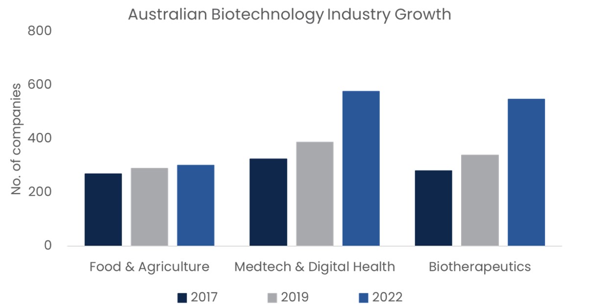 Source: AusBiotech (2023)