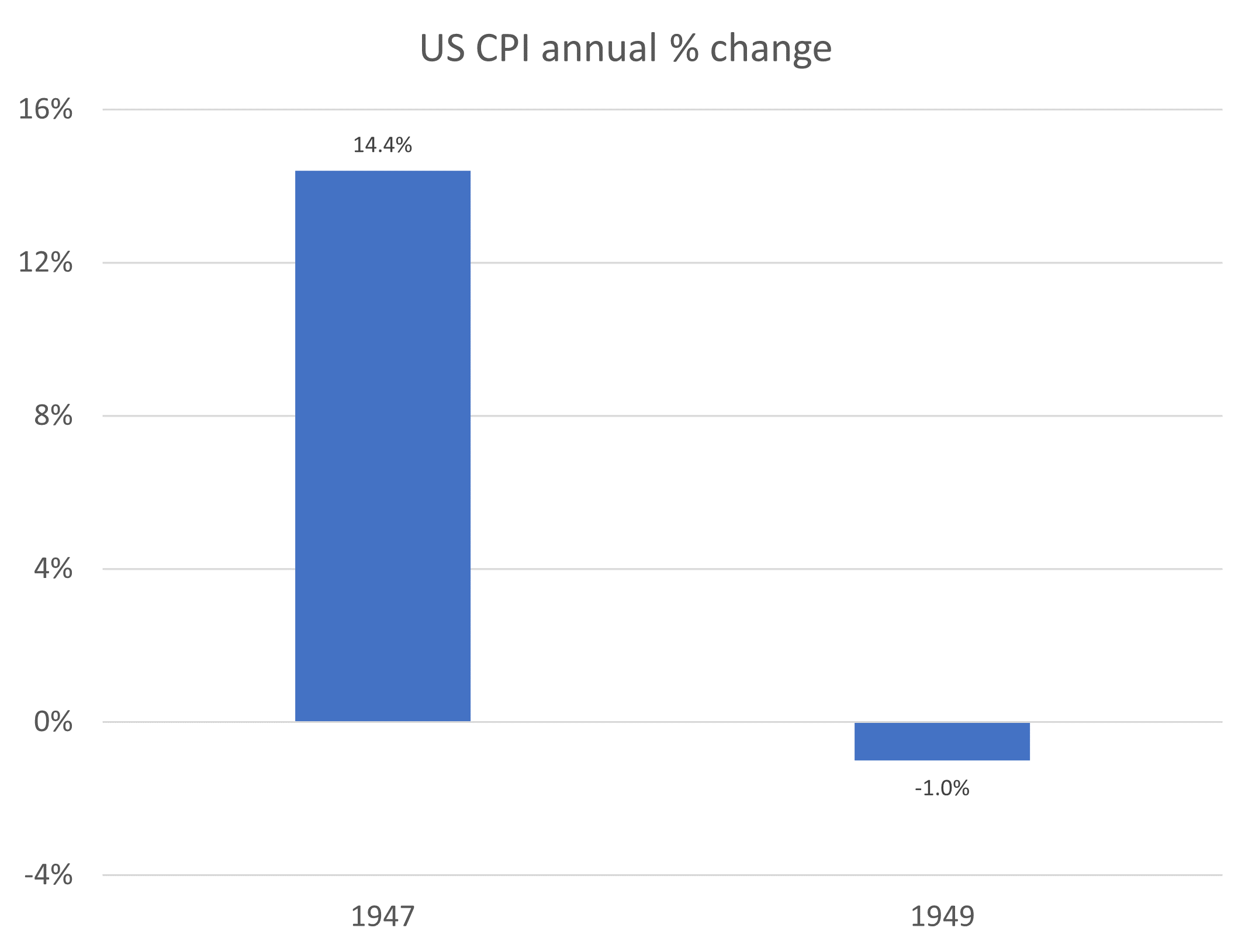 Source: Federal Reserve