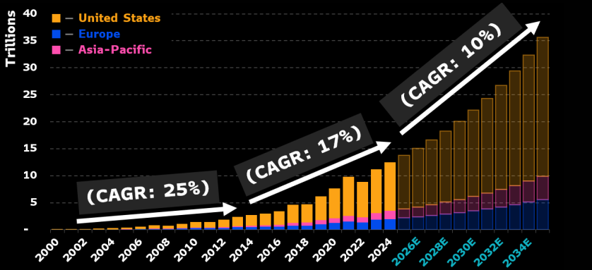 A 40+ year industry growing at double-digit rates... Source: Bloomberg Intelligence