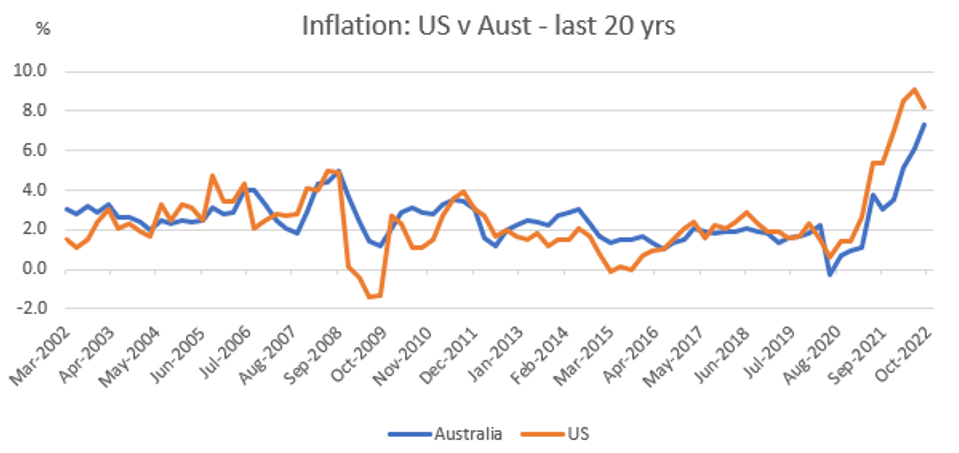 Sources: US Bureau of Labour Statistics & ABS/RBA, 30 September 2022