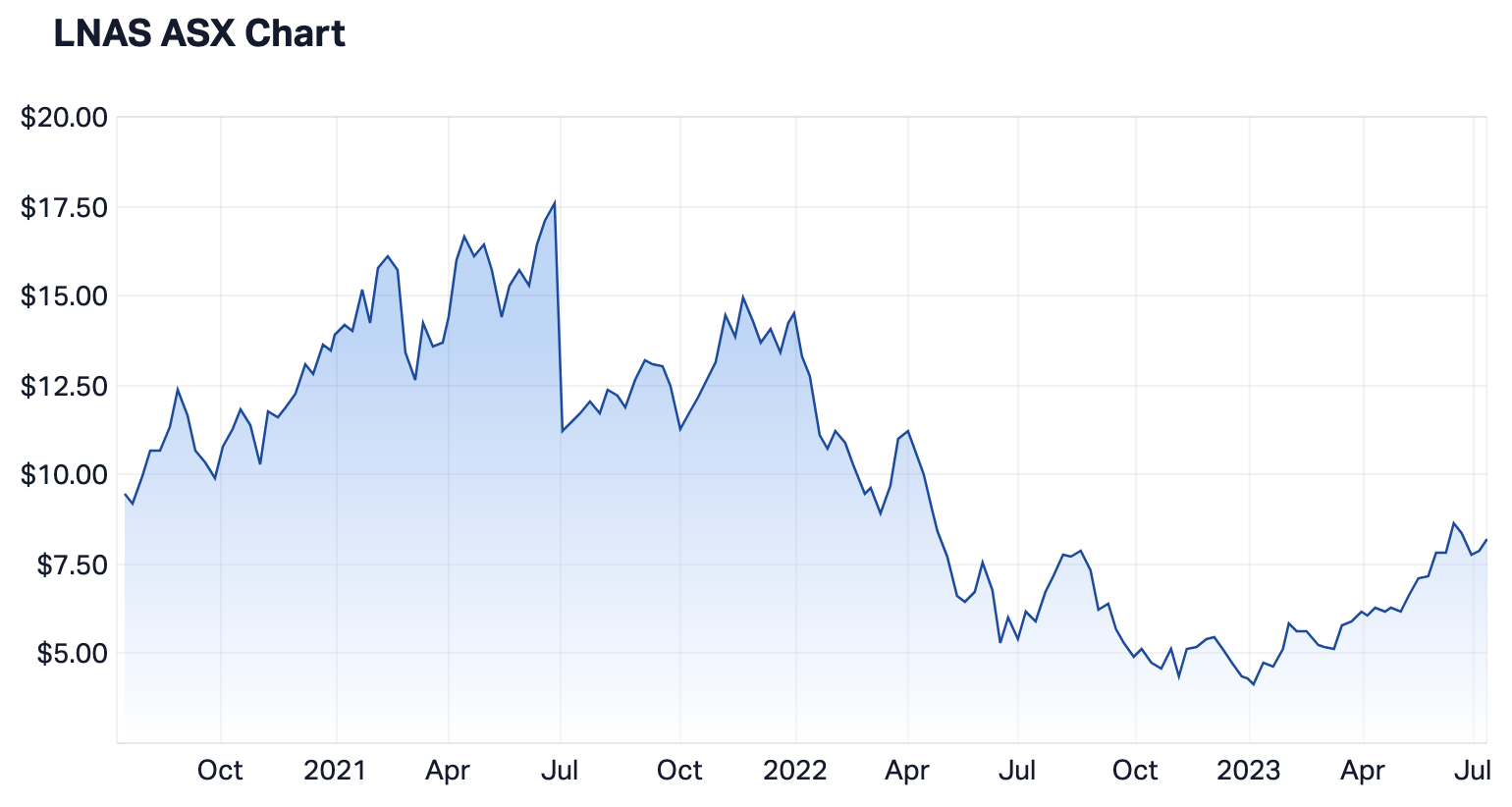 The performance of LNAS since inception (Source: Market Index)