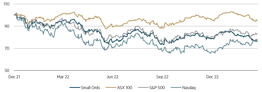 Source: Factset. 23 March 2023
