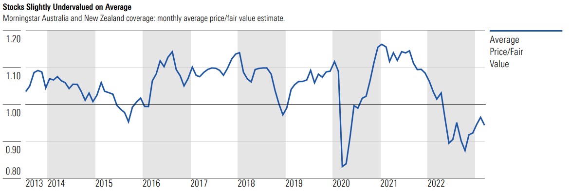 Source: Morningstar. Data as at 21 March 2023