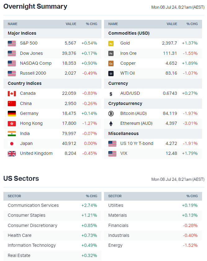 Source: Market Index