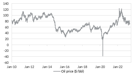 Source: Bloomberg LP, Oreana