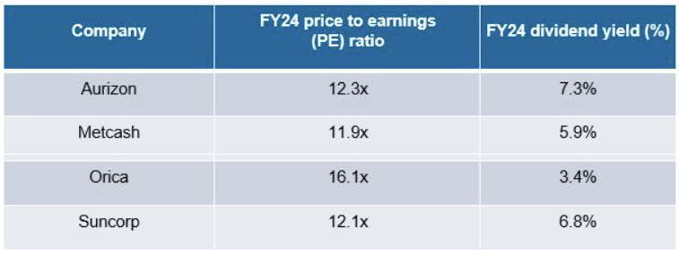 Source: IML and Factset estimates, 14 December, 2022