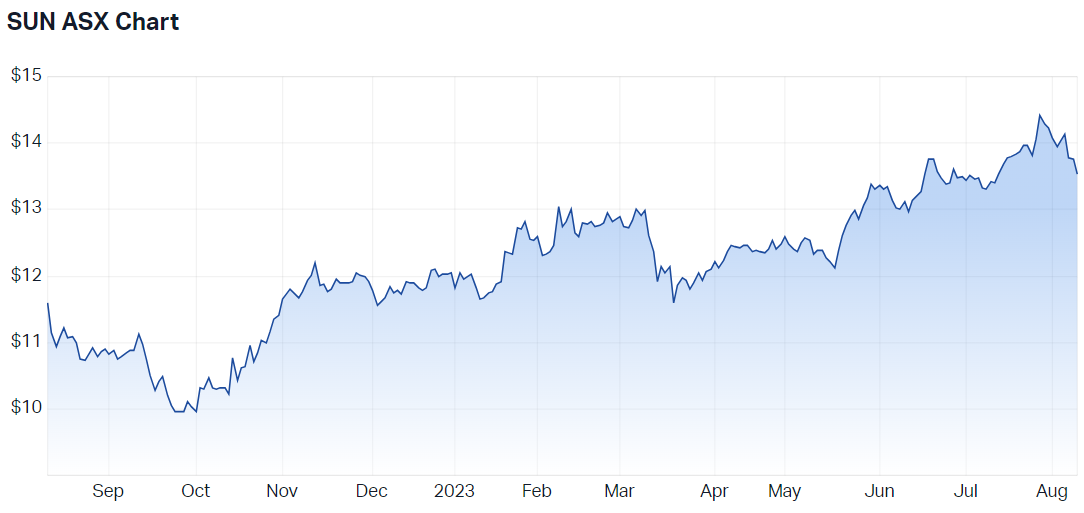 Suncorp 12-month price chart (Source: Market Index)