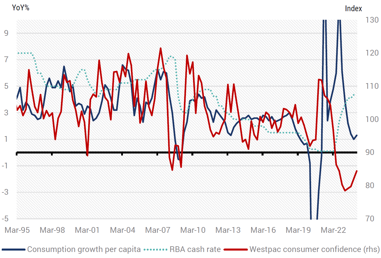 Source: YarraCM, Westpac, ABS.