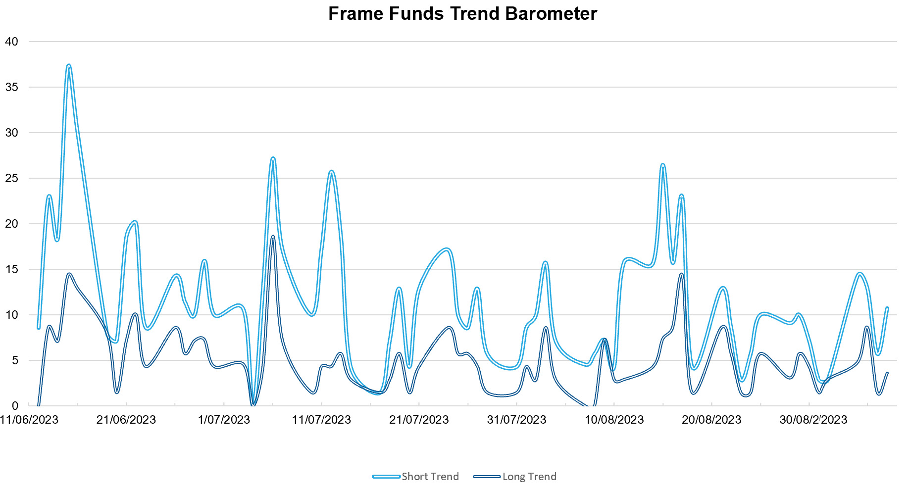 *source Frame Funds Research