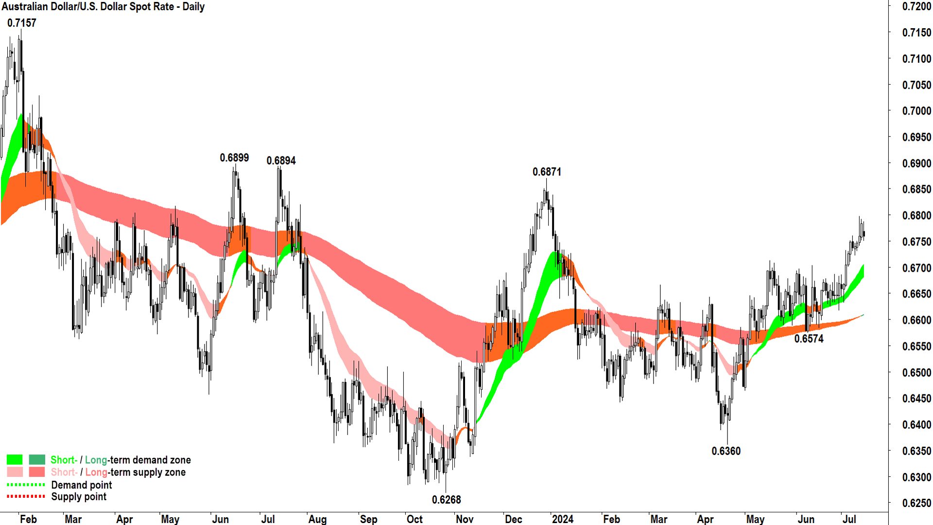 AUDUSD chart