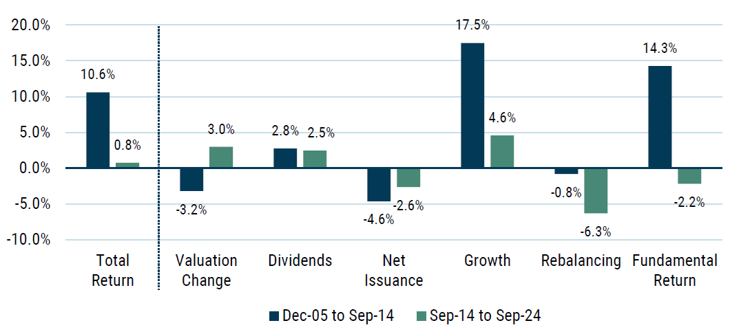 As of 9/30/2024 | Source: GMO, Computstat, Worldscope, MSCI. Total Return = Valuation Change + Fundamental Return. Fundamental Return = Dividends + Net Issuance + Growth + Rebalancing