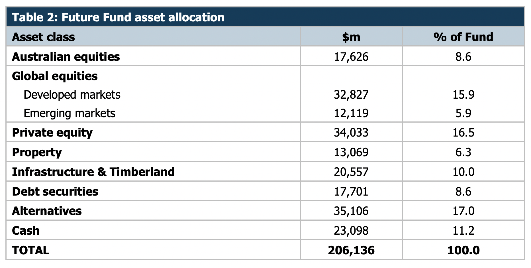 Source: Future Fund