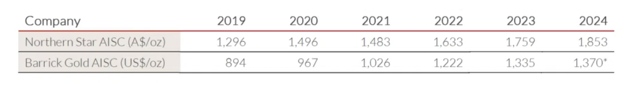 Source: Company filings. *Barrick’s costs represent the midpoint of company guidance for the year to 31 December 2024.