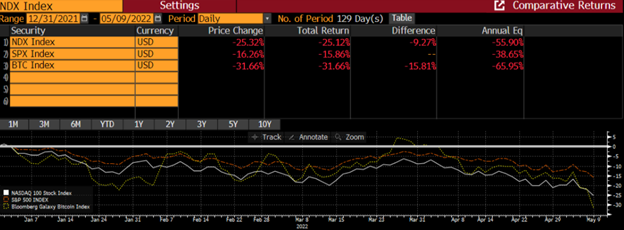 Source: Bloomberg data as at May 9th, 2022