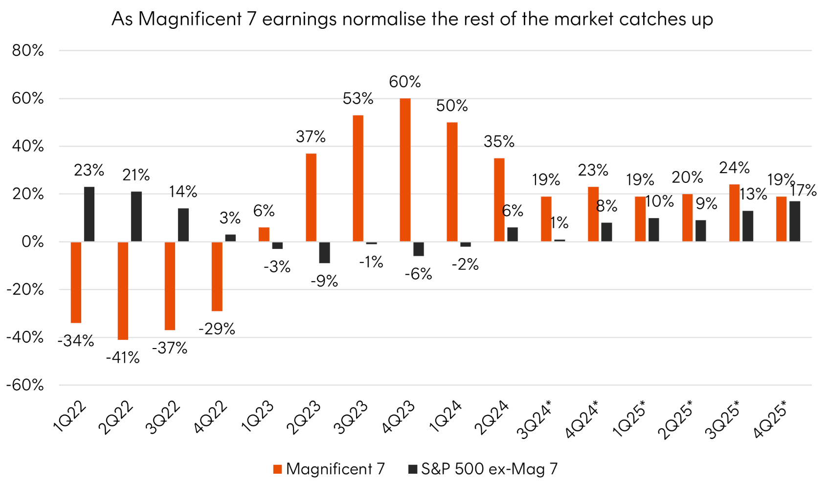 Source: J.P. Morgan Asset Management. As at November 15 2024. Magnificent 7 includes AAPL, AMZN, GOOG, GOOGL, META, MSFT, NVDA and TSLA. Earnings estimates for 2024 are forecasts based on consensus analyst expectations.