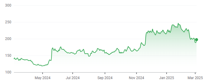 1 year share performance for WIX. Source: Google Finance, 6 March 2025