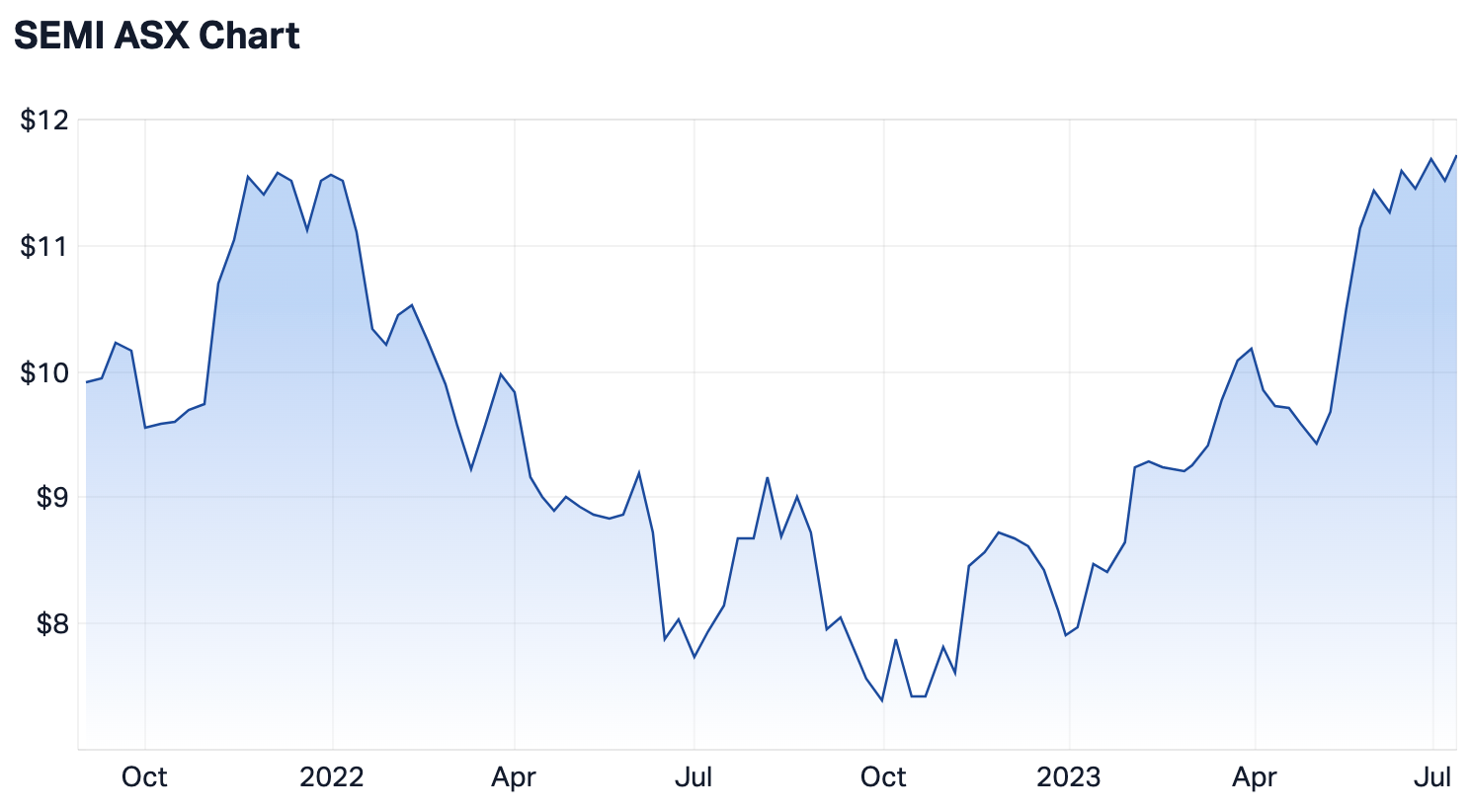 The performance since inception of SEMI (Source: Market Index)