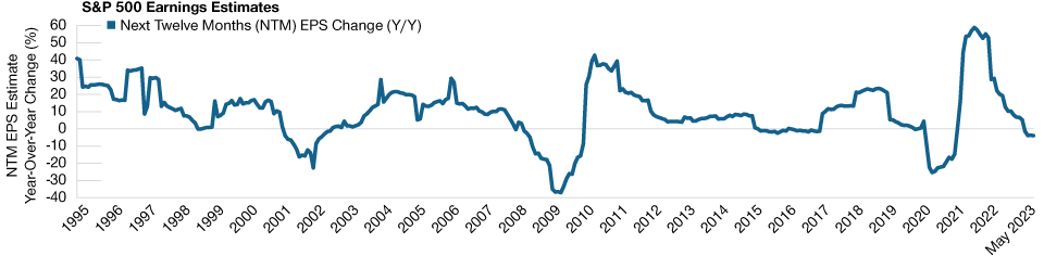 As of May 31, 2023.
For illustrative purposes only. There can be no assurance that the estimates will be achieved or sustained. Actual results may vary.
Sources: J.P. Morgan/IHS Markit, and Bloomberg Finance L.P. (see Additional Disclosure). Data analysis by T. Rowe Price.