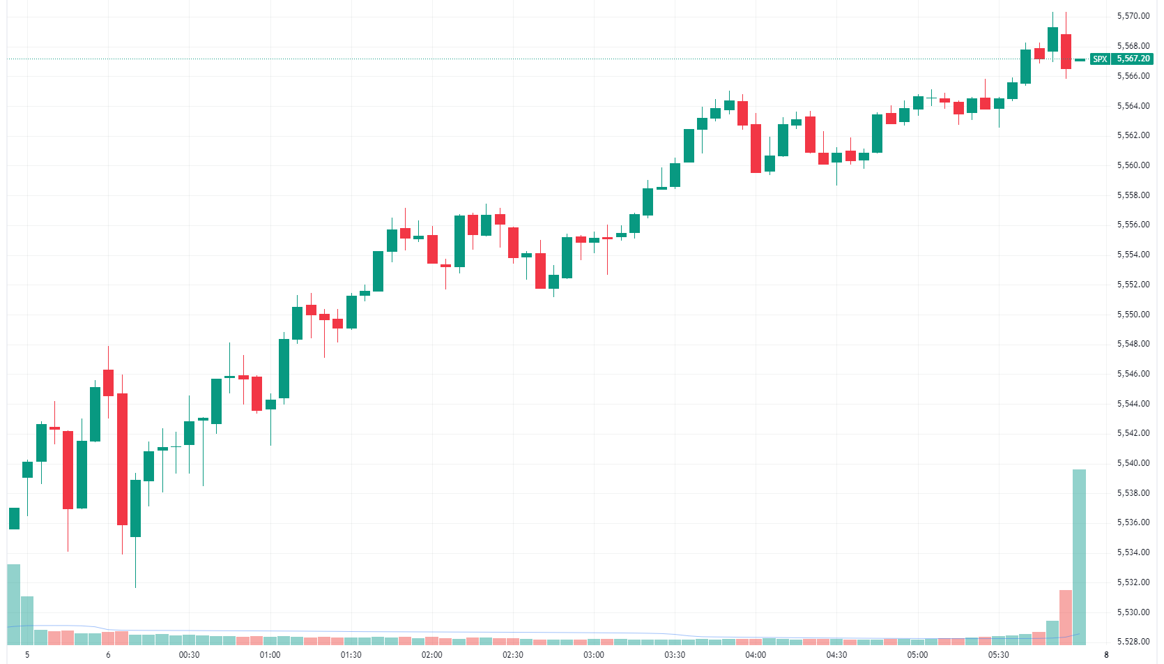 Another clean trend day for the S&P 500 (Source: TradingView)