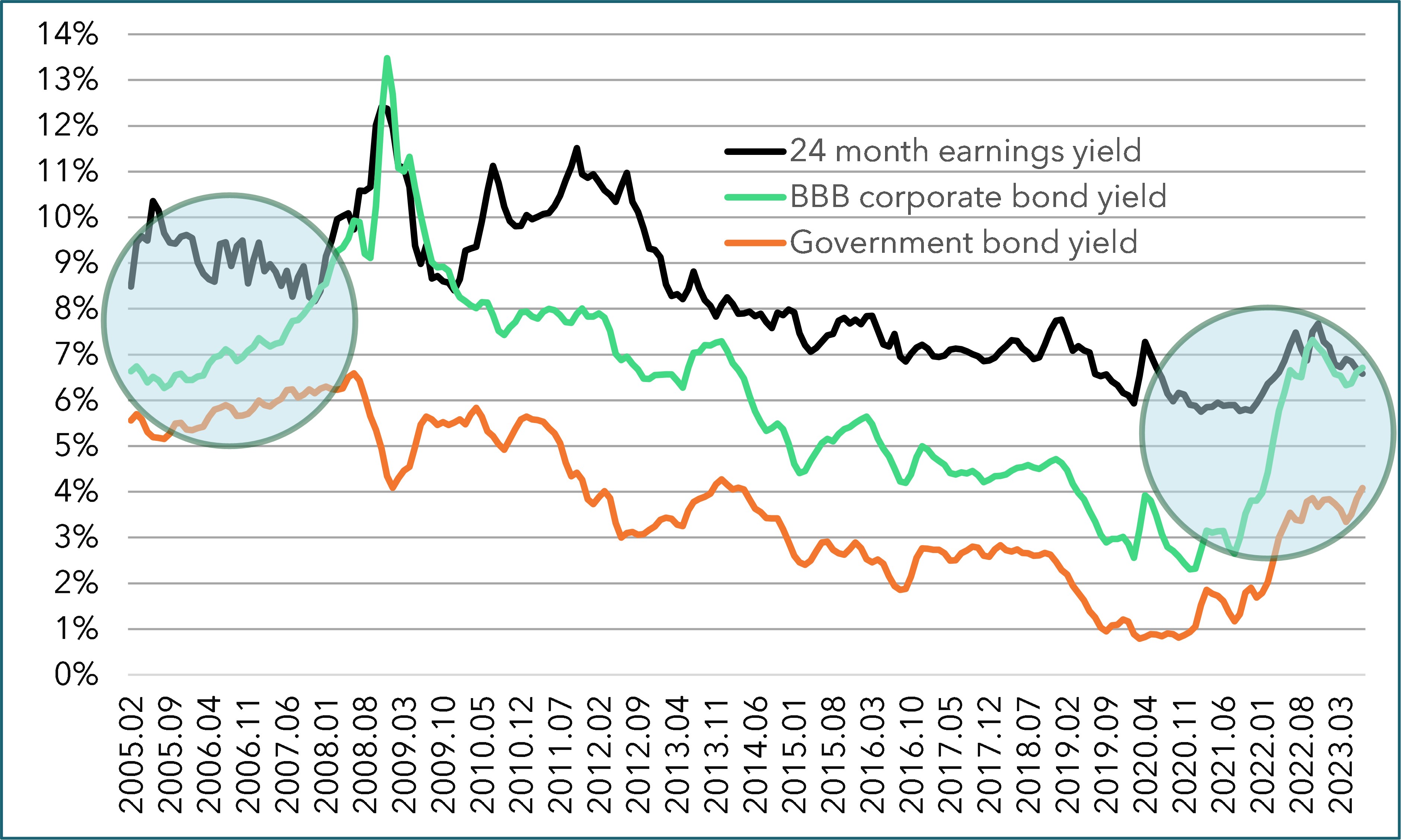 Figure 2. Earnings yield, corporate bond yield and government bond yield