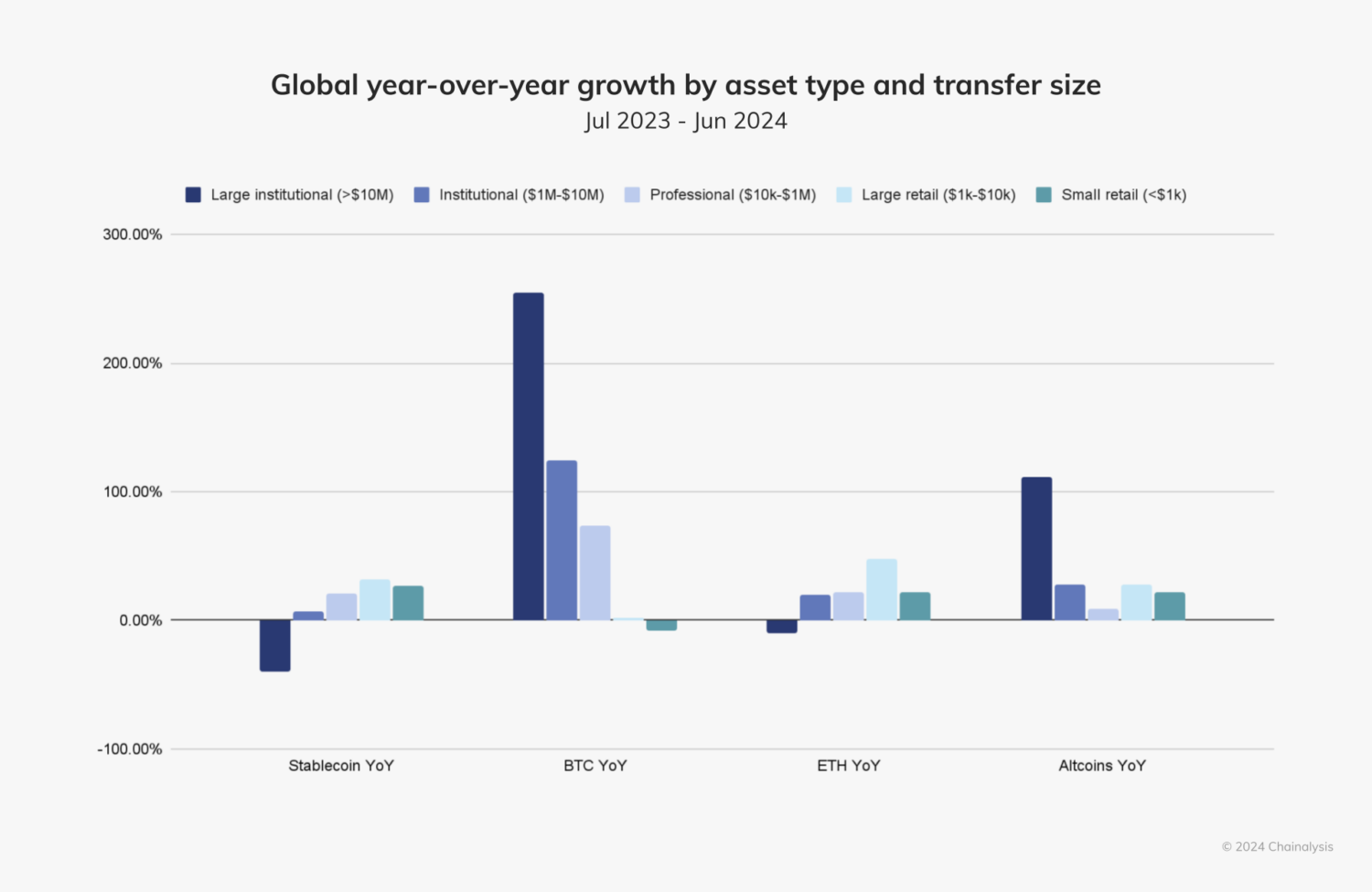 Bitcoin trading activity from July 2023 to June 2024. Source: Chainanalysis.