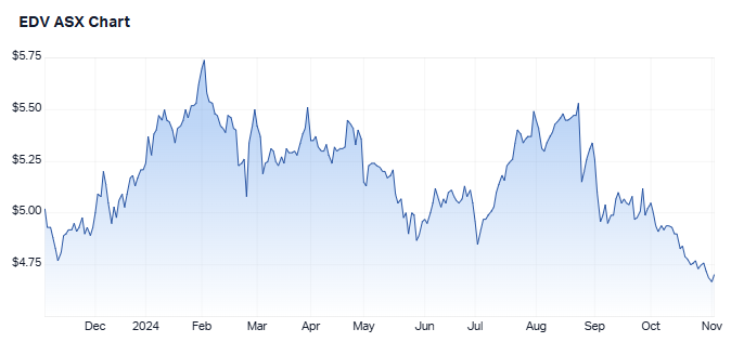 1-year performance of Endeavour Group. (Source: Market Index, 4 November 2024)