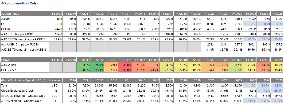 Source Chester Asset Management, ALQ results announcements