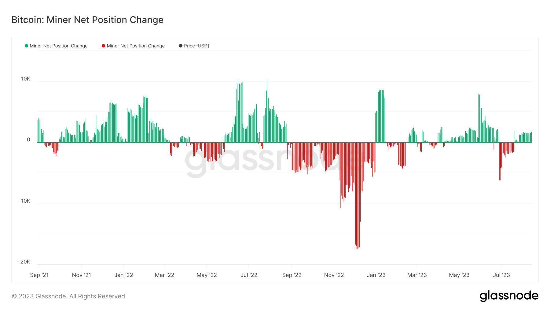 Net buying and selling of bitcoin by bitcoin miners. Source: Glassnode