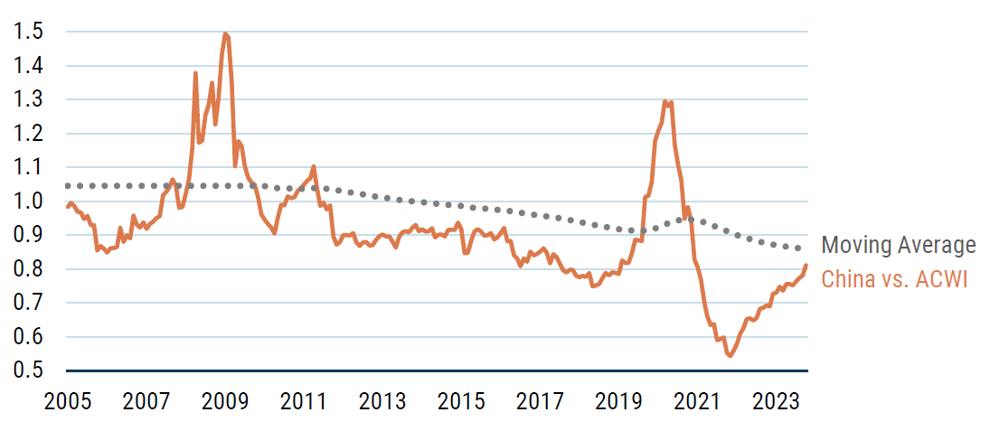 As of 9/30/2024 | Source: GMO Computstat, Worldscope, MSCI