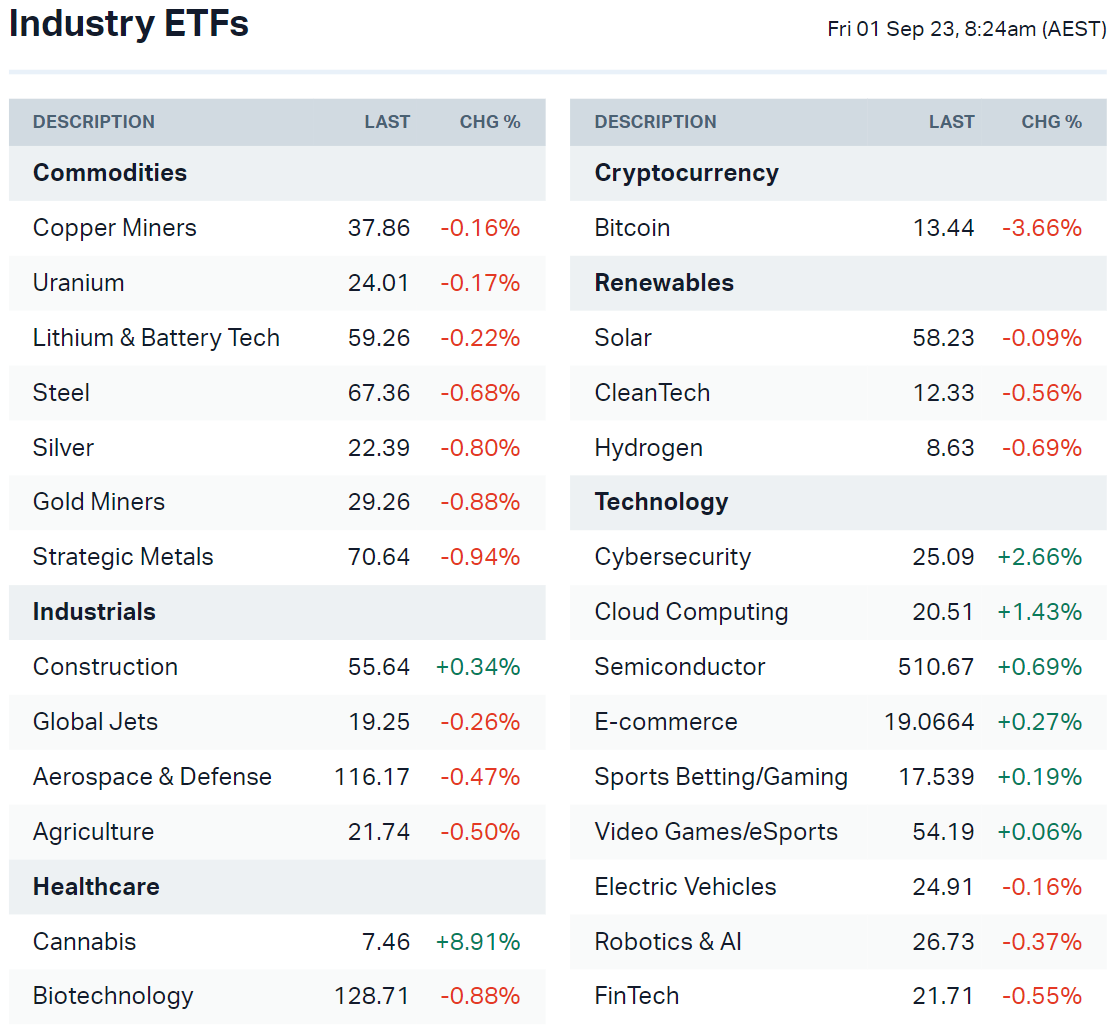 US-listed sector ETFs (Source: Market Index)