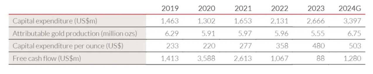 Source: Newmont company filings, Allan Gray